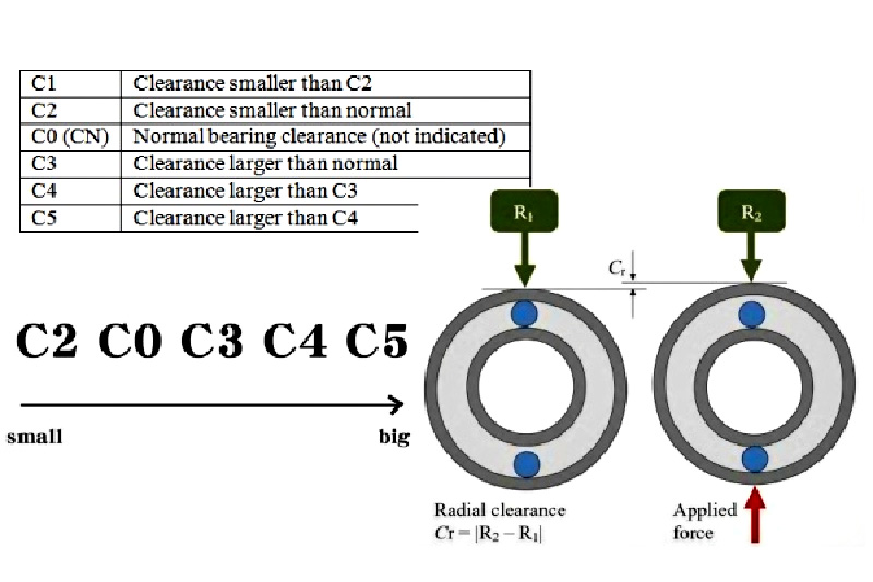 Phân loại các cấp khe hở vòng bi SKF