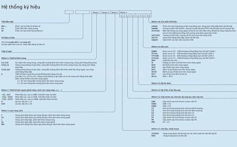 Quy ước ký hiệu vòng bi tang trống SKF